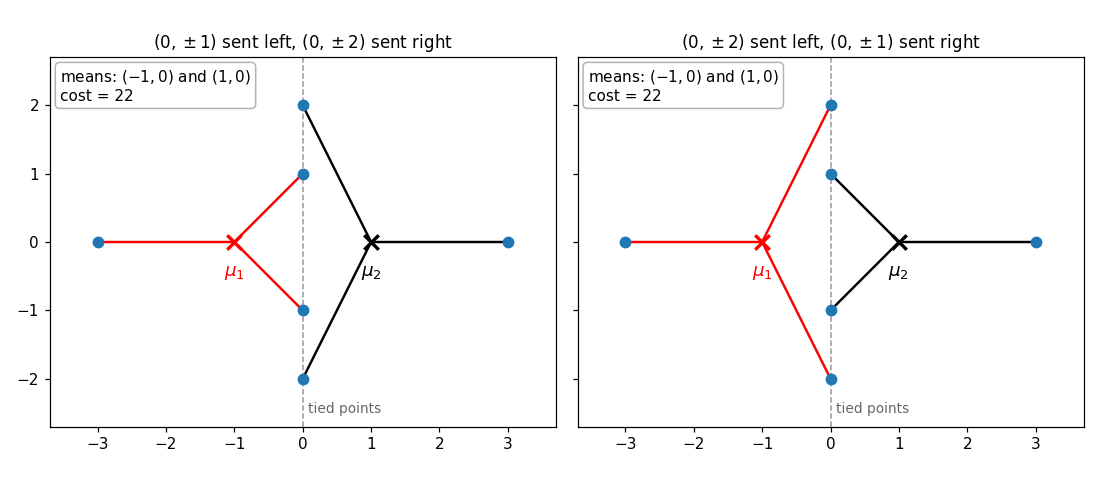 Two tied assignments of the same six points with the same centers and the same cost: without a tie-breaking rule, the k-means algorithm can alternate between them forever