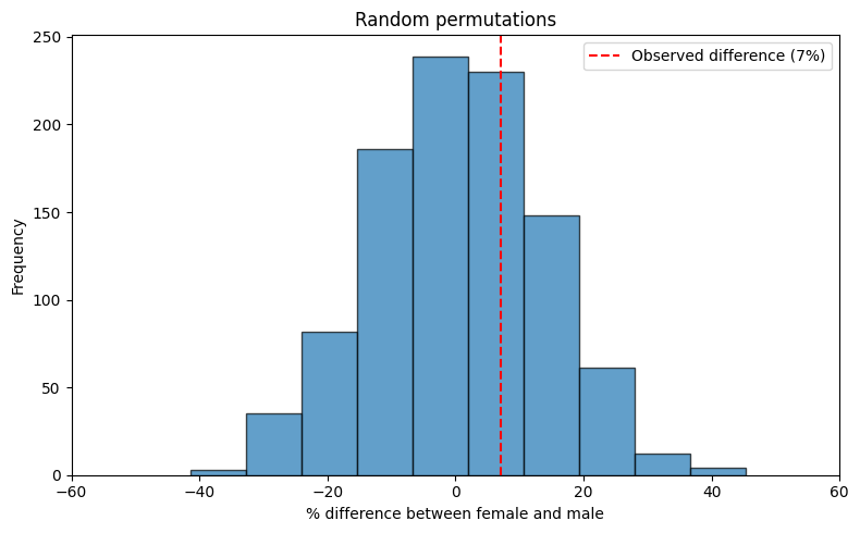 random permutation test